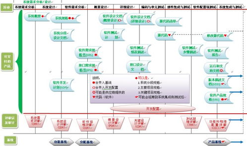 軟件實(shí)現(xiàn)過程中的可交付產(chǎn)品及其評審、審計(jì)與基線管理示意圖解析