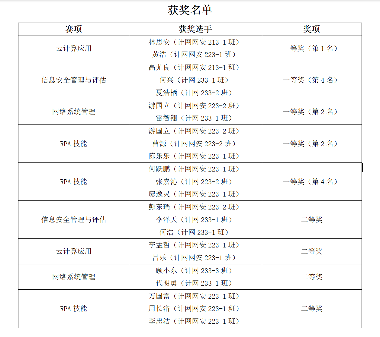 技能展風(fēng)采，卓越創(chuàng)佳績——軟件學(xué)院計(jì)網(wǎng)專業(yè)在2023年四川省職業(yè)院校技能大賽中喜獲豐收