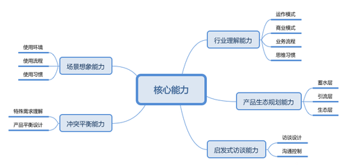 產(chǎn)業(yè)智能互聯(lián)網(wǎng)時(shí)代 生態(tài)產(chǎn)品經(jīng)理的核心技能清單